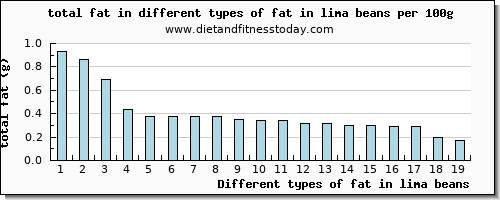 fat in lima beans total fat per 100g